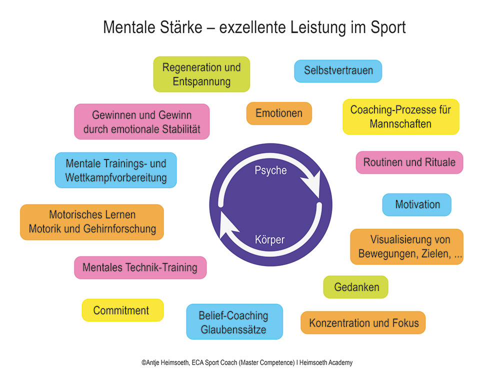 Sportmentaltraining – Mentale Stärke für Sportler und Trainer Sportmentaltraining – Mentale Stärke für Sportler und Trainer