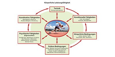 Leistungsfähigkeit steigern Leistungsfähigkeit steigern